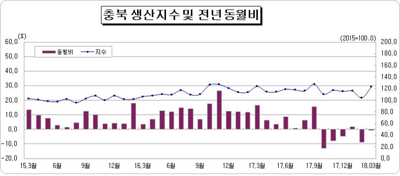 [그래프] 충북 생산지수 및 전년동월비. / 충청지방통계청 제공