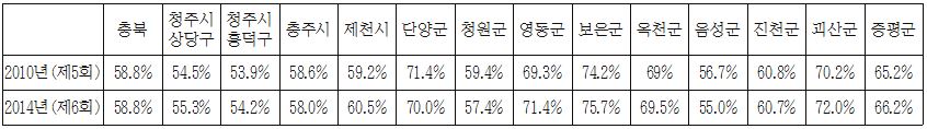 충북도내 시·군·구별 지방선거 투표율