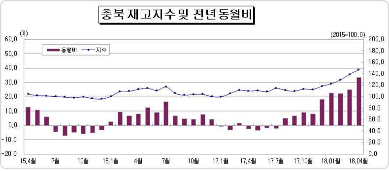 충북 제품재고 현황. / 충청지방통계청 제공
