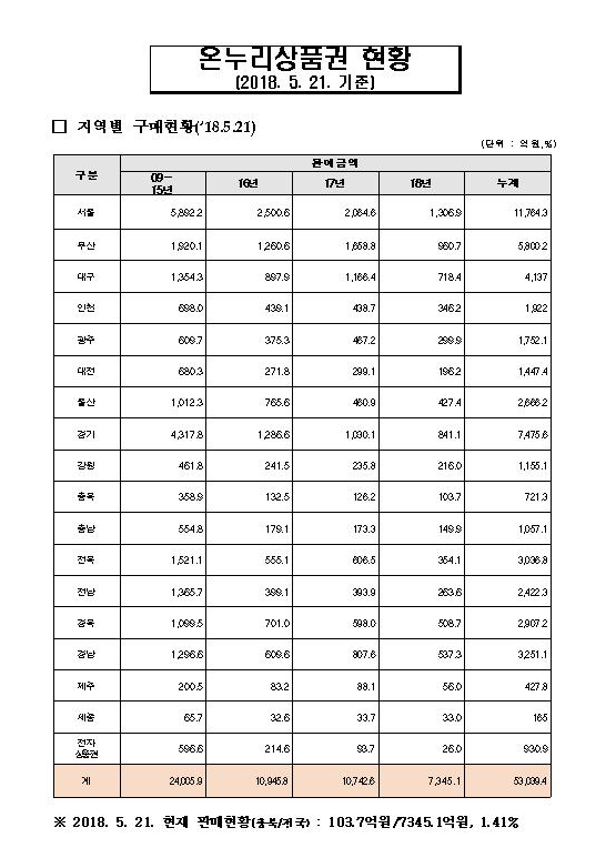 온누리상품권 지역별 구매현황 (2018년 5월 21일 기준) / 충북지방중소벤처기업청