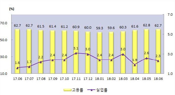 [그래프] 충북지역 고용률, 실업률 추이. / 충청지방통계청