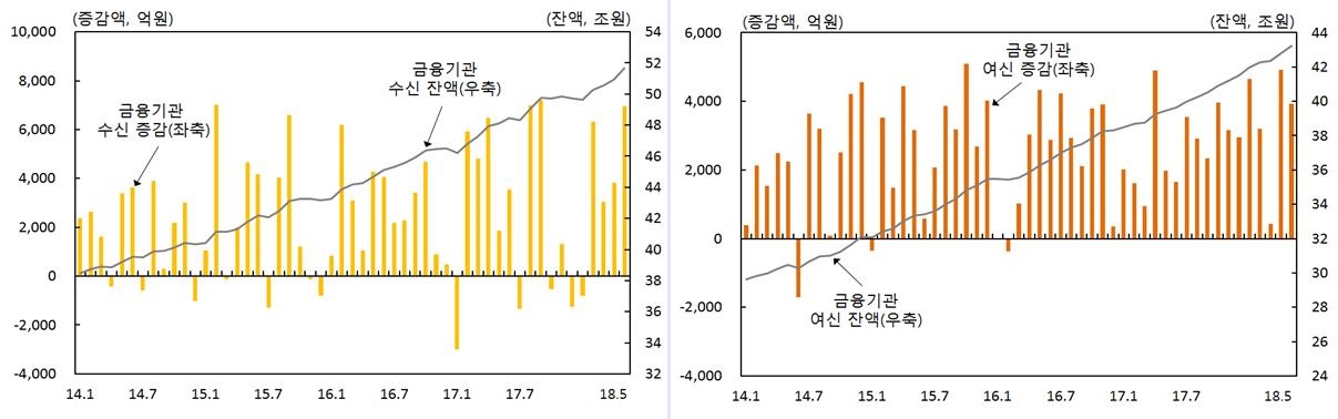 충북지역 금융기관 총수신 및 총여신 / 한국은행 충북본부 제공