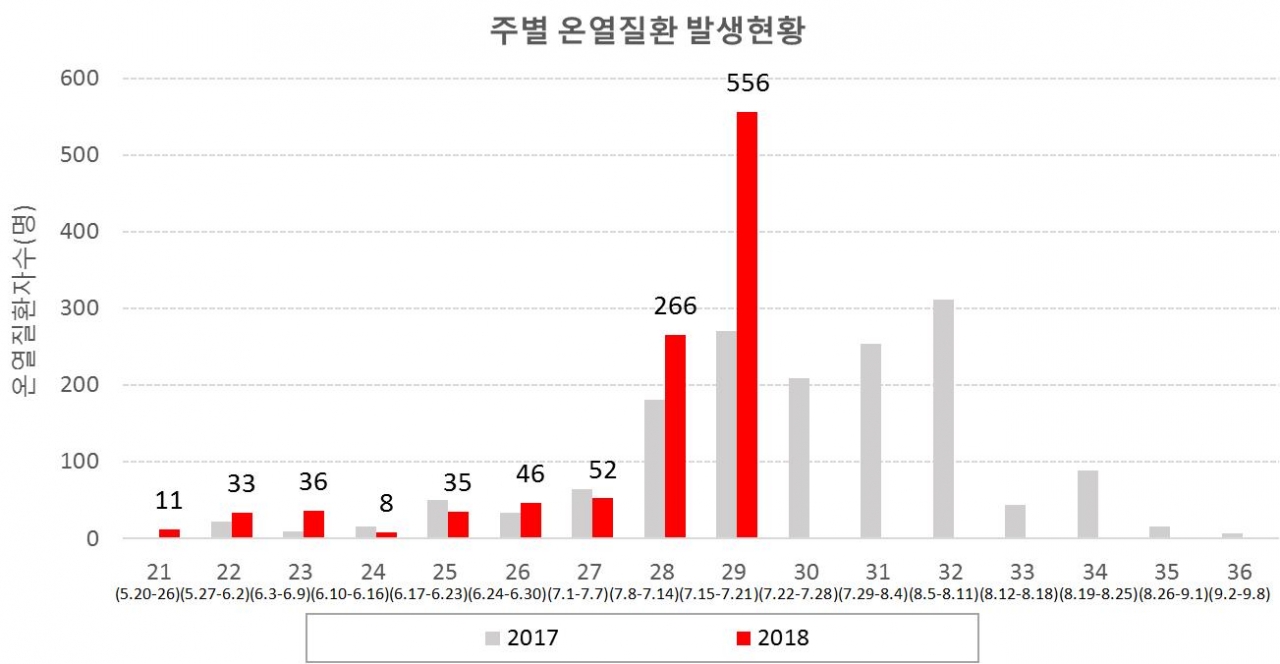 [그래프] 온열질환자 발생 현황. / 질병관리본부 제공