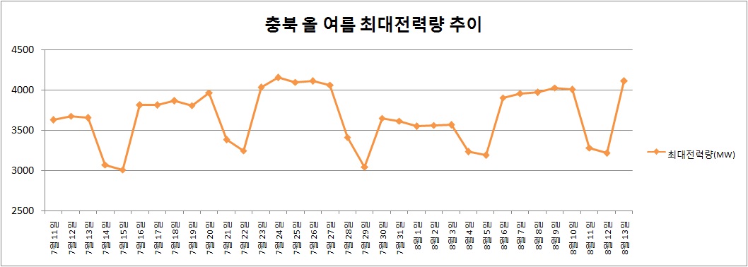 [그래프] 충북지역 올 여름 전력최대량 추이