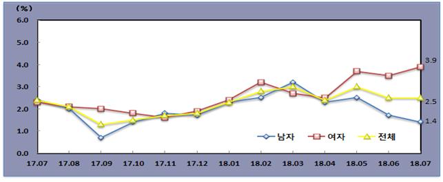 [그래프] 충북지역 실업률 추이. / 충청지방통계청 제공