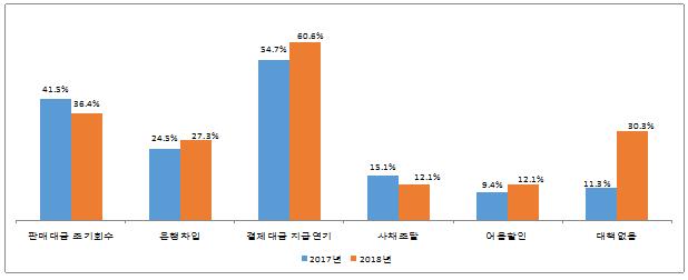 [그래프] 충북지역 중소기업 추석자금 확보 계획. / 중소기업중앙회 충북지역본부 제공