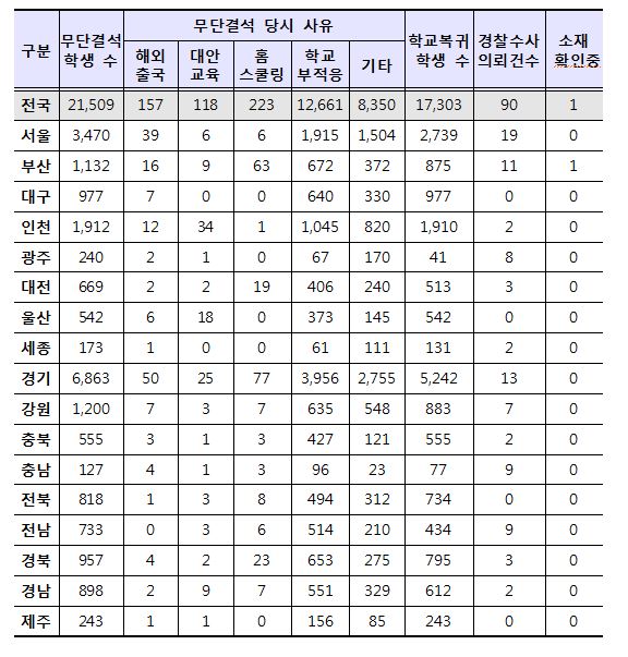 2017년 고등학교 무단결석 학생 현황 / 김해영 국회의원실 제공