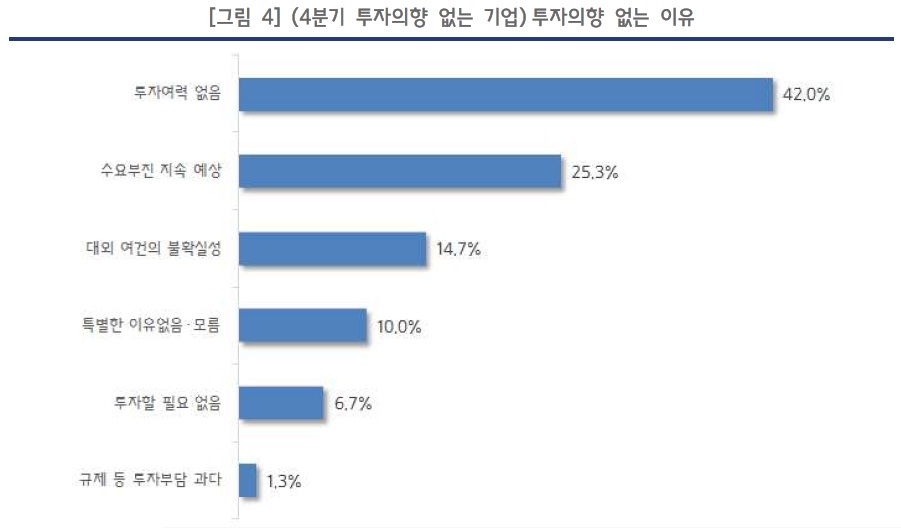 [그래프] 투자의향 없는 이유.  / 중소기업중앙회 충북지역본부 제공