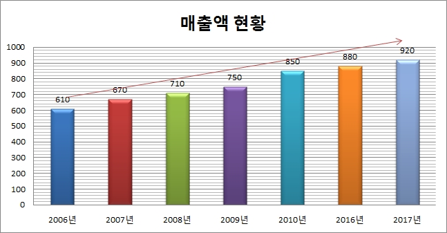 [그래프] 유영제약 최근 10년간 매출 현황. / 유영제약 제공