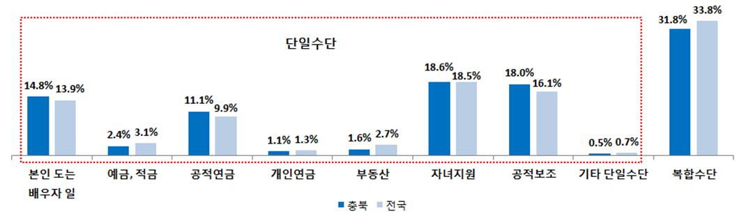 [그래프]  전국 및 충북지역 노인의 생활비 원천 주요 수단