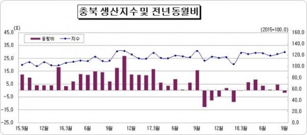 [그래프] 충북 생산지수 및 전년동월비. / 충청지방통계청 제공