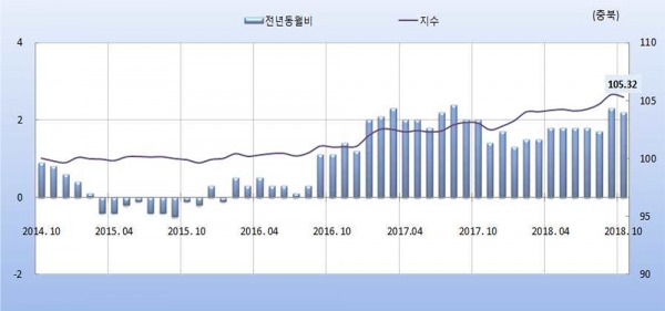[그래프] 충북지역 소비자물가 추이. / 충청지방통계청 제공