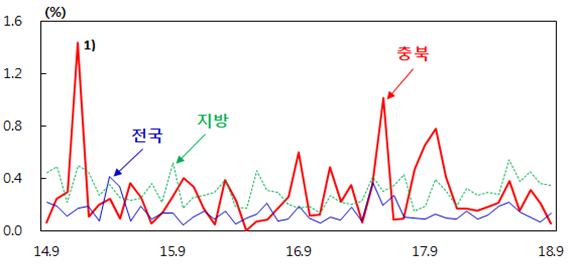 어음부도율 추이 /한국은행 충북본부 제공