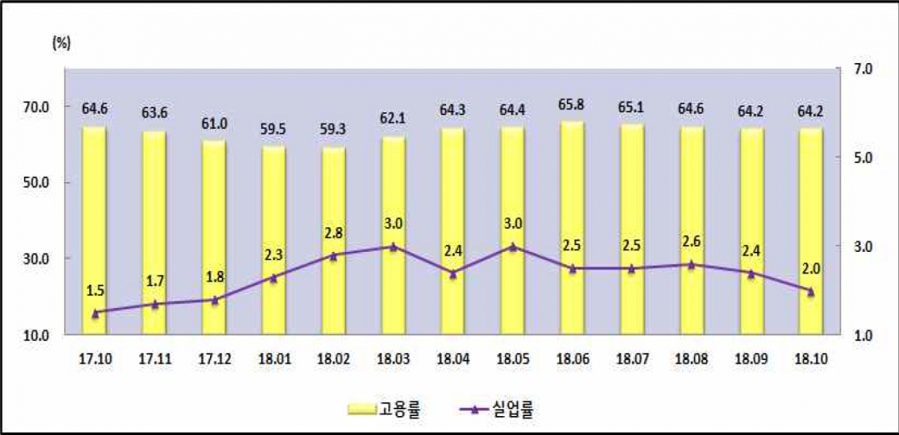 [그래프] 2018년 10월 충북지역 고용률·실업률 추이. / 충청지방통계청
