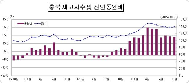 [그래프] 충북 재고지수 추이. / 충청지방통계청 제공
