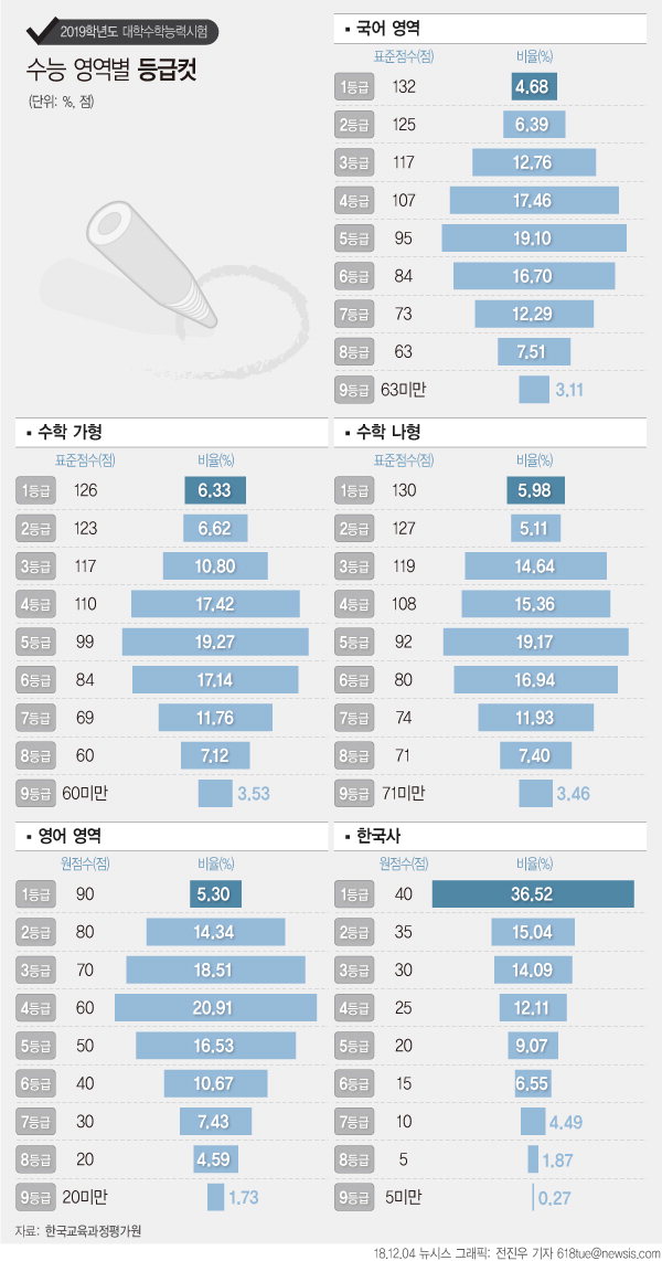 한국교육과정평가원은 지난달 15일 치러진 2019학년도 수능 채점결과를 4일 발표했다. 올해 국어 영역 1등급 컷 표준점수는 132점으로, 지난해(128점)보다 높아졌다. / 뉴시스