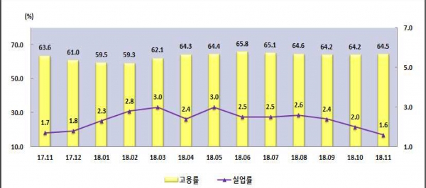 [그래프]  충북지역 고용률·실업률 추이. / 충청지방통계청 제공
