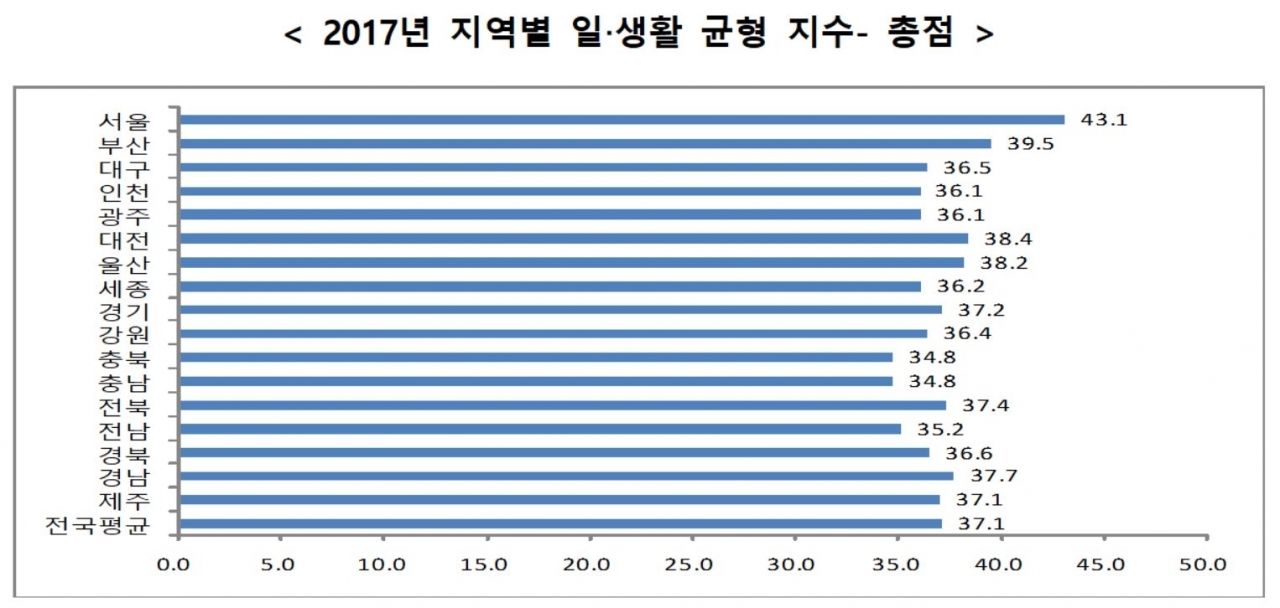 2017년 지역별 워라벨 지수 / 고용노동부 제공