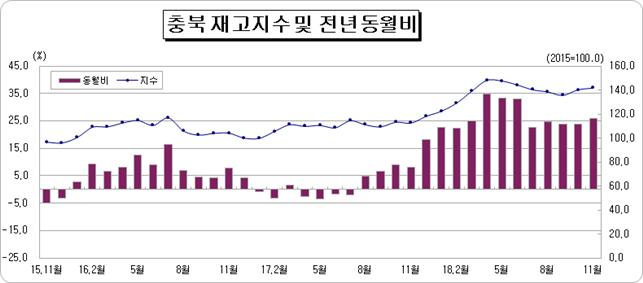 [그래프] 충북지역 재고지수 추이. / 충청지방통계청
