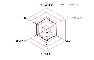 1분기 경기 레이더 /한국은행 제공