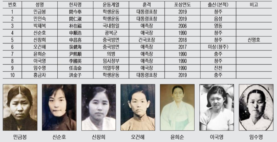 충북 출신 여성 독립유공자(국가보훈처 등록 기준)
