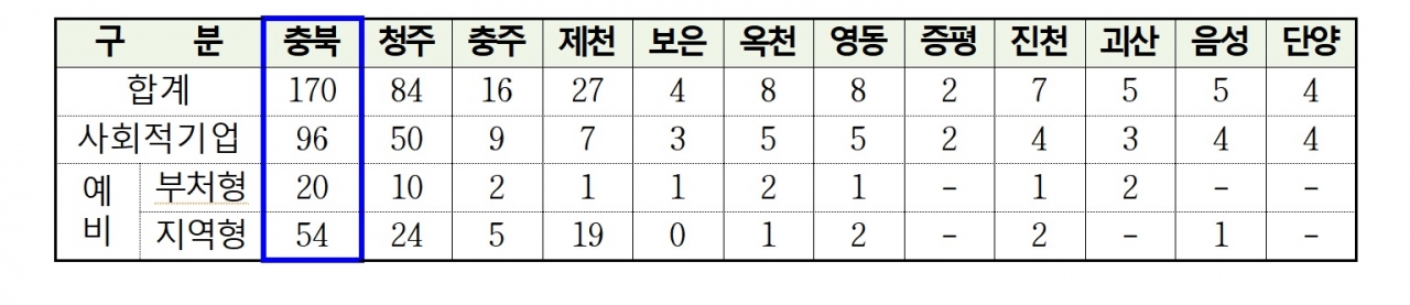 [표] 충북도내 사회적기업 지역별 현황.(자료출처: 충북도)