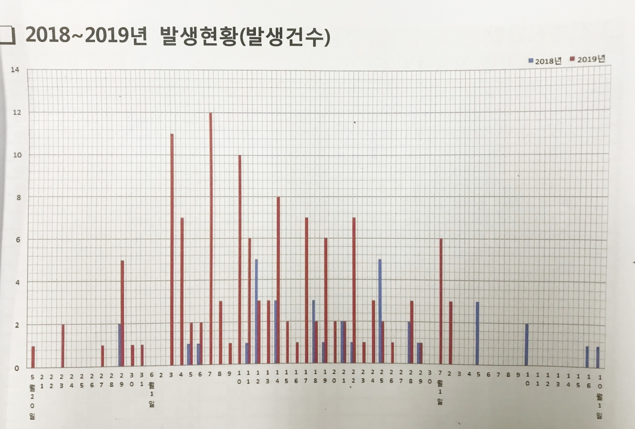 충북지역 과수화상병 발생 시기 2018년과 2019년 비교