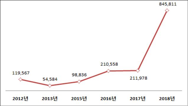 [그래프] 충북도내 폭염으로 인한 2012~2018년 가축폐사 현황