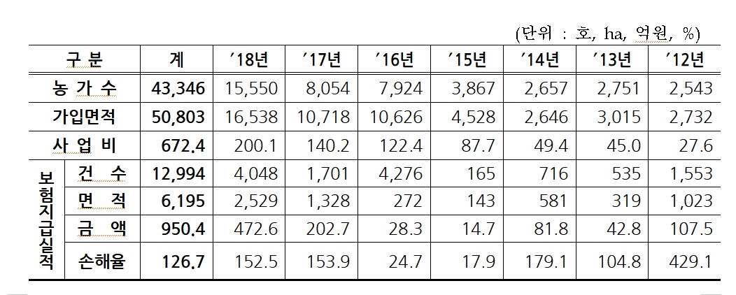 [표] 충북도 2012~2018년 농작물재해보험 가입 현황