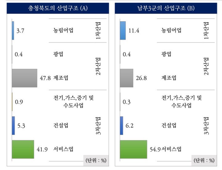 충북도 및 충북남부3군 산업구조 비교
