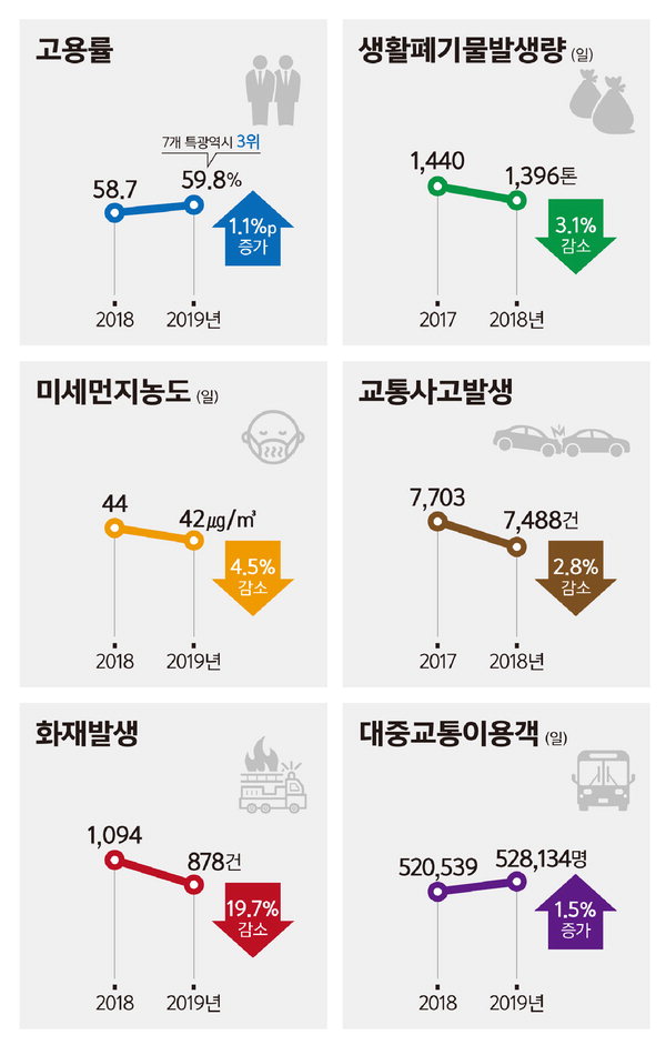 2019 대전시 주요 시정지표. / 대전시 제공