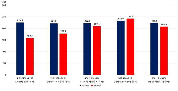 전체업종 전년 동기대비 일일 평균 매출 현황(억원).  / 대전시 제공
