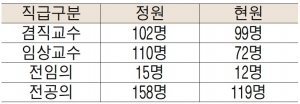 ■충북대학교병원 2020년 2분기 기준 직급별 인원수