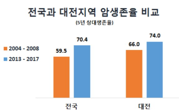 전국과 대전지역 암생존율 비교