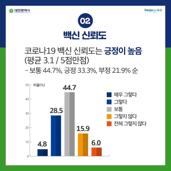 대전시가 실시한 코로나19 백신접종 시민 여론조사 결과. / 대전시 제공