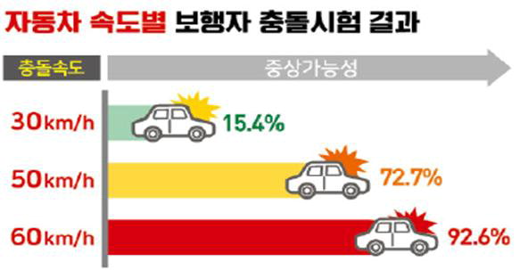 그림-자동차 속도에 따른 보행자 충돌시험 결과 /출처: 한국교통안전공단