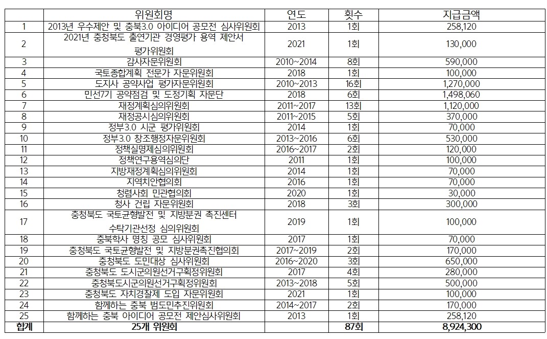 [표] 남기헌 교수 2010~2021 충북도 소속 위원회 및 수당 지급내역