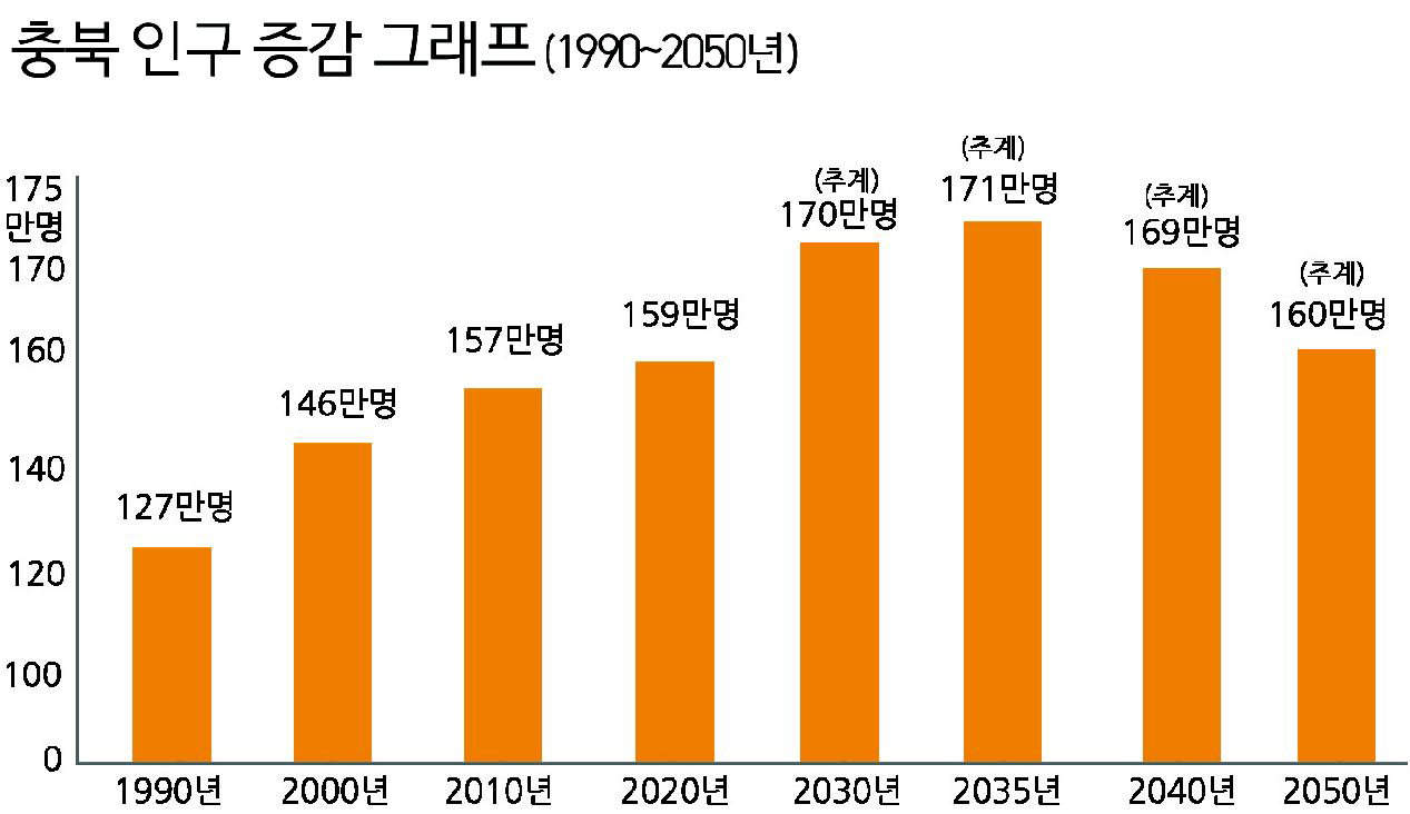 1990~2050년 충북 인구 증감 추이. / 중부매일DB
