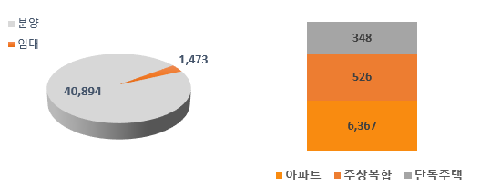 송선·동현 신도시 주택 공급 그래프(단위: 호)