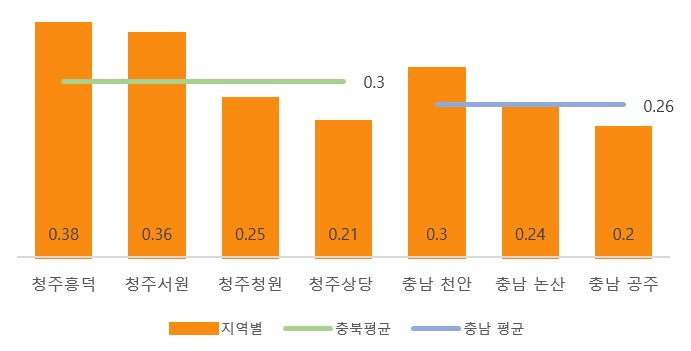 충남·북 평균 아파트 가격 오름세 평균과 지역별 오름세 그래프. (단위 : %)