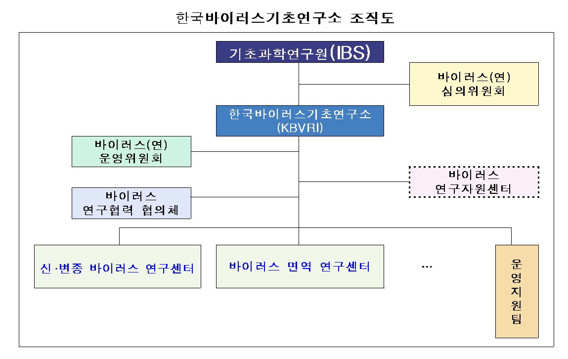 한국바이러스기초연구소 조직도