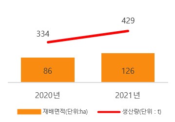 2020년과 2021년 겉·쌀보리 생산 면적(단위 : ha)과 생산량(단위 : t) 변화 그래프.