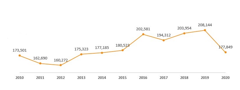 2010~2020 기업의 문화예술 지원 규모 (단위: 백만원)