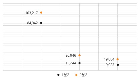 SK하이닉스의 올 1분기와 2분기 매출액, 영업이익, 순이익 비교 그래프. (단위 : 억 원)