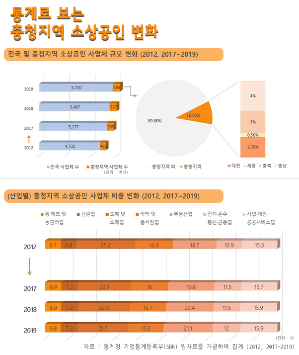 코로나19 이전 충청지역 소상공인들의 변천사 통계. (자료 출처 통계청)
