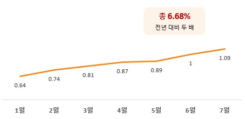 2021년도 충북의 아파트 매매가격 인상률 (단위: %)