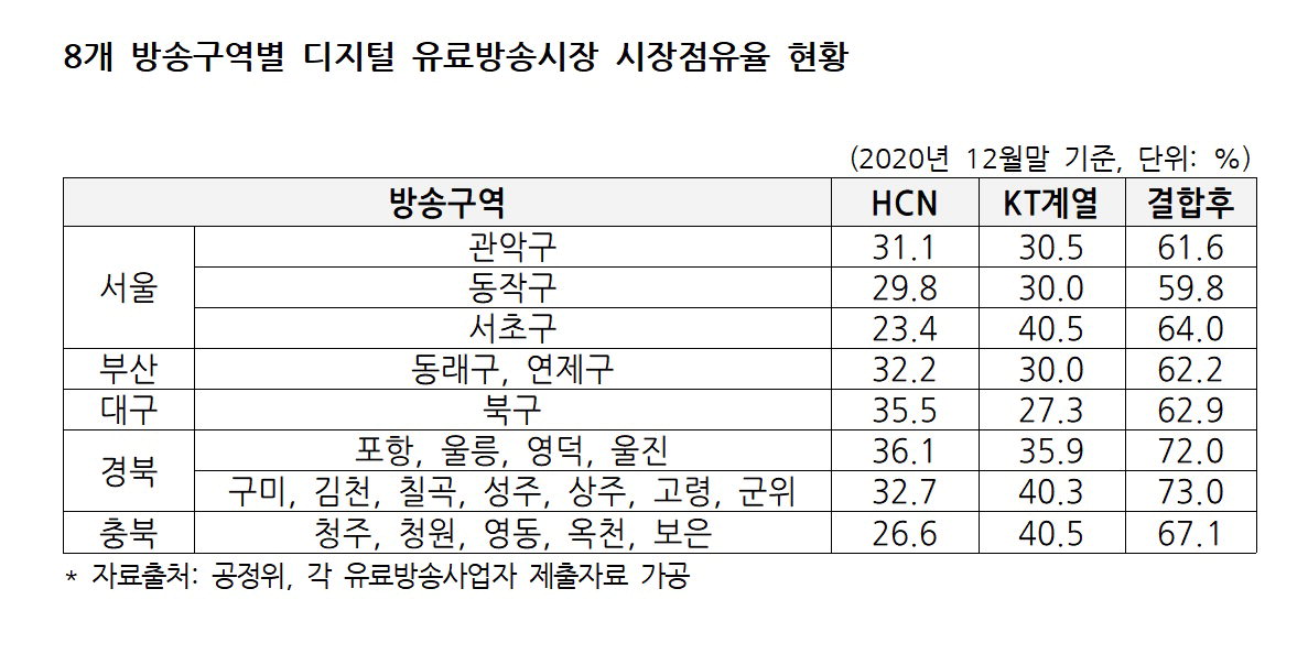 개 방송구역별 디지털 유료방송시장 시장점유율 현황 /출처: 공정위
