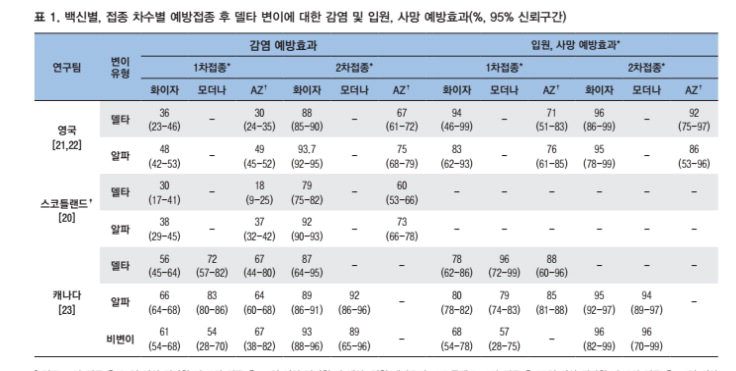 백신 접종 차수별 델타변이 감염 예방효과. /출처: 질병관리청 '주간 건강과 질병' 제14권