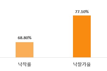 대전 아파트 경매현황 그래프(단위: %)