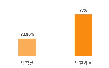 충북 아파트 경매현황 그래프(단위: %)